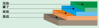 佛山水性環氧地坪涂料施工怎么具體操作